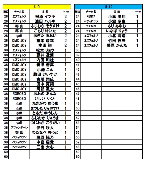 香芝フットサルパーク ジュニアフットサルリーグ 1 30 第6節 結果更新 香芝フットサルパーク