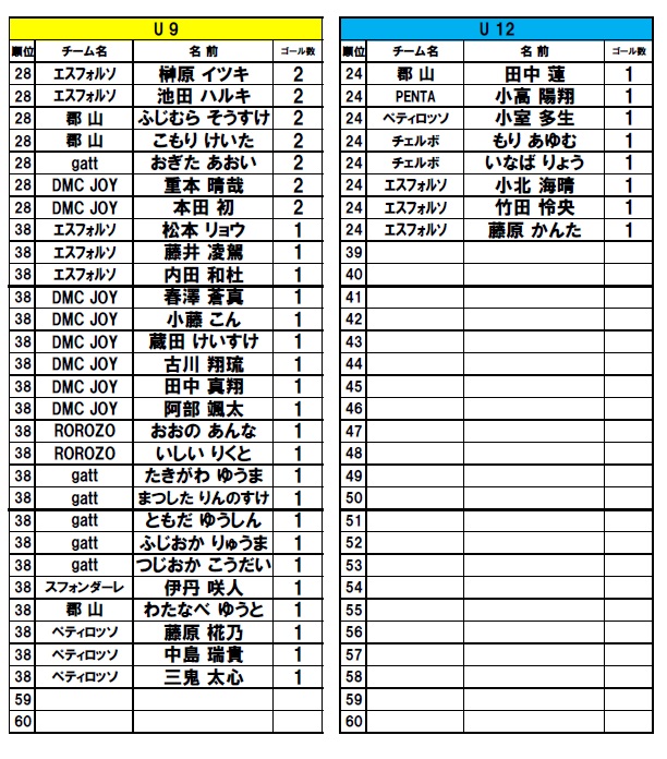 香芝フットサルパーク ジュニアフットサルリーグ 3 6 結果更新 香芝フットサルパーク